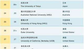 qs世界大学2021排名中国 qs世界大学排名公布